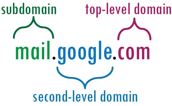 domain parts breakdown