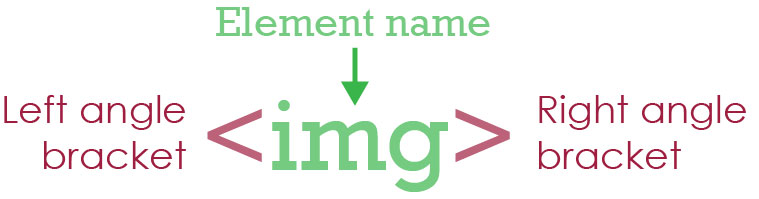 html tag parts