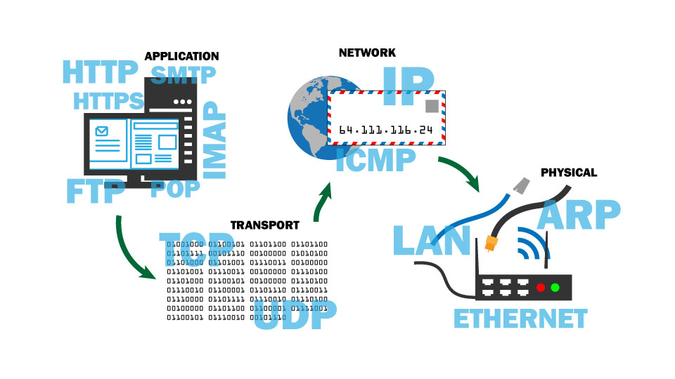 illustration of internet protocol layers